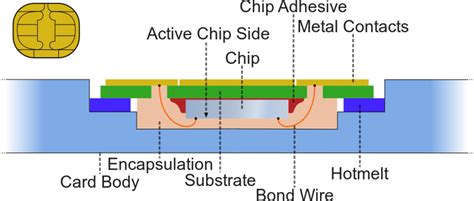 smart card chip structure|Smart card .